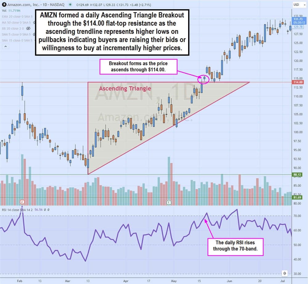 AMZN ascending triangle breakout