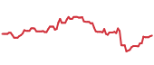 AMZN 90-day performance