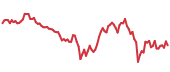 Bitcoin 90-day performance