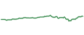 VTI 90-day performance